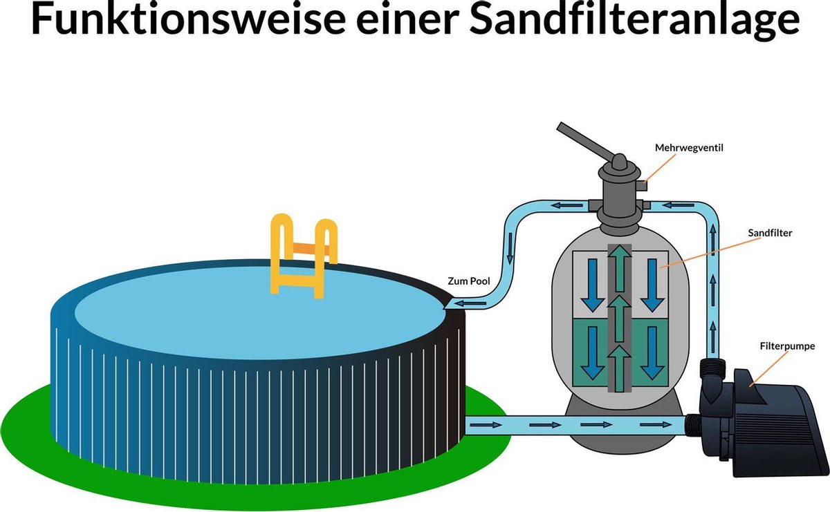 Monzana Zandfiltersysteem 4.500 L/h - incl. filterkogels 320g